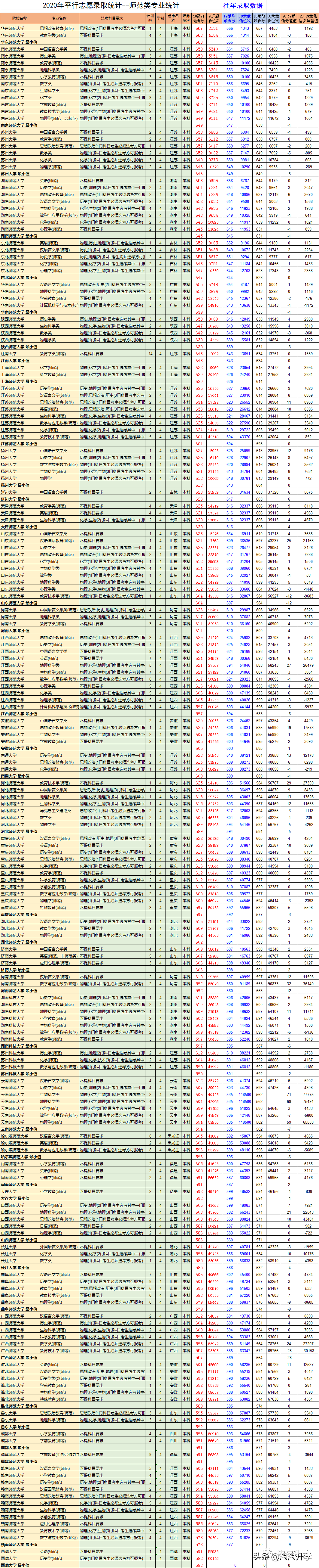 2018-2020浙江新高考录取数据分析及2021年高考建议