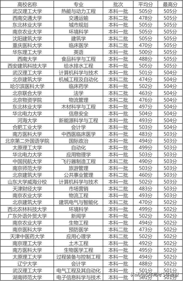 400分、500分、600分都能上哪些大学？小曲带来最新录取大盘点