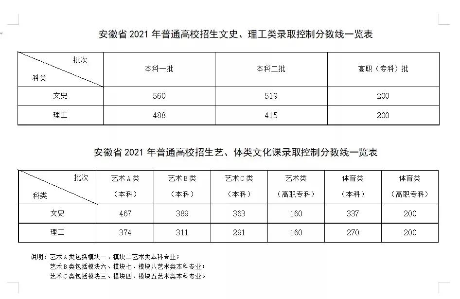 2021年部分省市高考成绩和录取分数线陆续公布