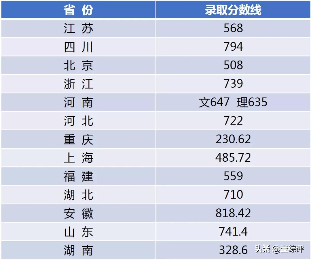 太难了！清北华五人等全国53所重点大学各省投档线汇总