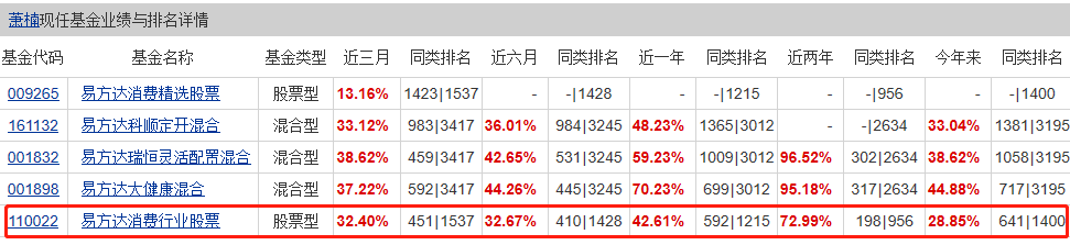 市场上最顶尖的几位股票基金经理！医药、消费、科技基金全收录