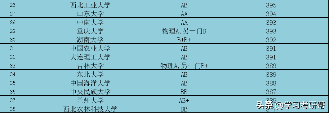 38所985大学江苏本科一批投档线排名分享，清北第一，东大第九