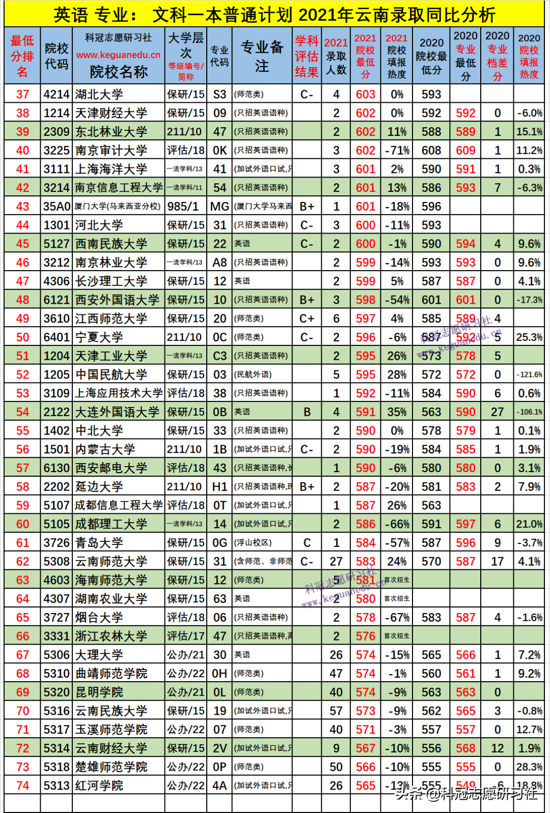 云南高考：热招专业-英语！2021年录取排名！爆热与爆冷分析