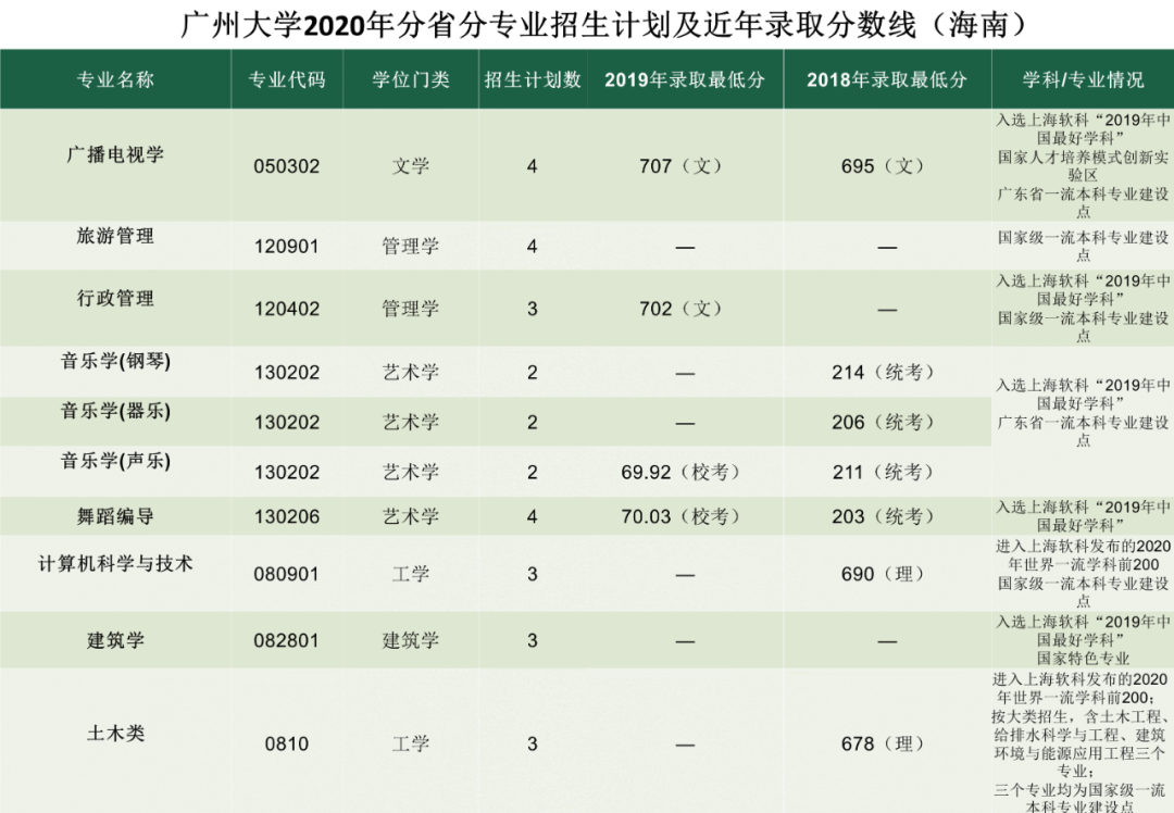 考多少分能上广州大学？2020年分省分专业招生计划及近年录取分数线汇总！
