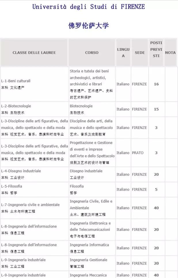 佛罗伦萨大学入学考试&申请攻略——意大利四大经济名校之一
