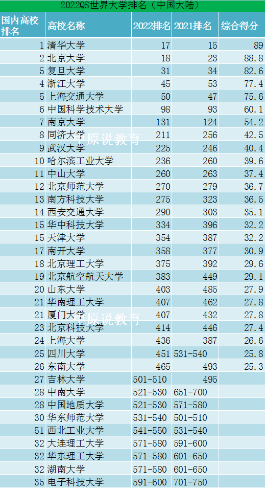 最新QS排名，清北领衔，同济、哈工大入列前十，南科大第13