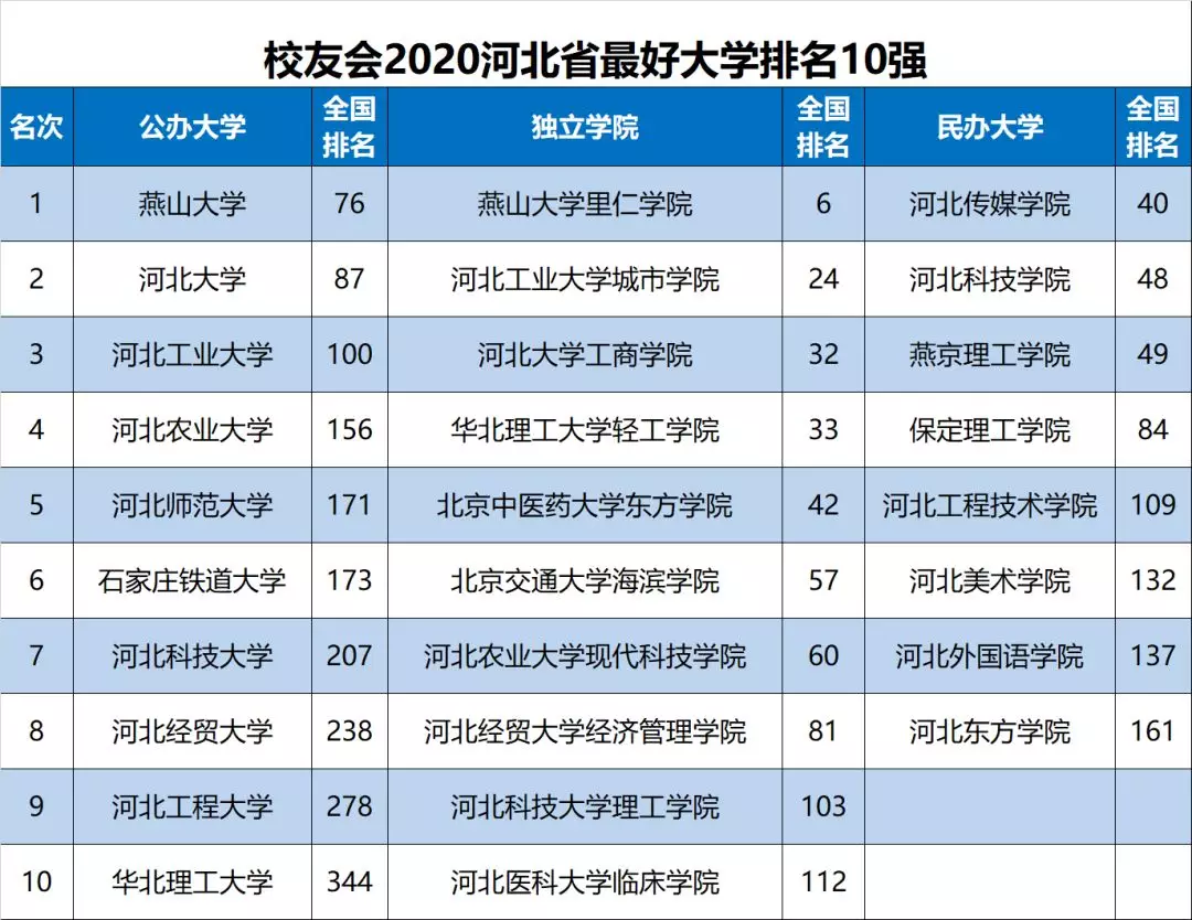 2020年最新10强学校排名，看看这些河北省的大学排第几