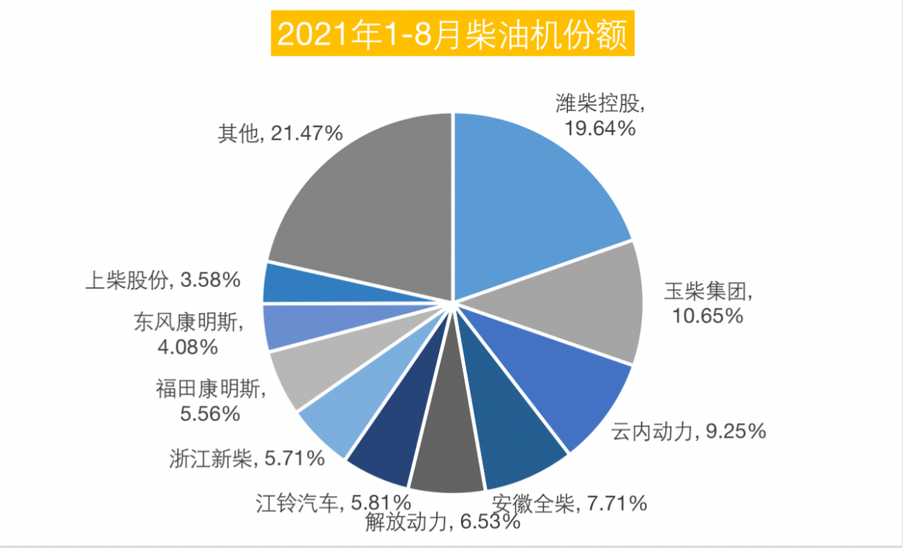 潍柴76万领跑 玉柴/云内争第二 全柴独涨 前8月柴油机超去年47万台