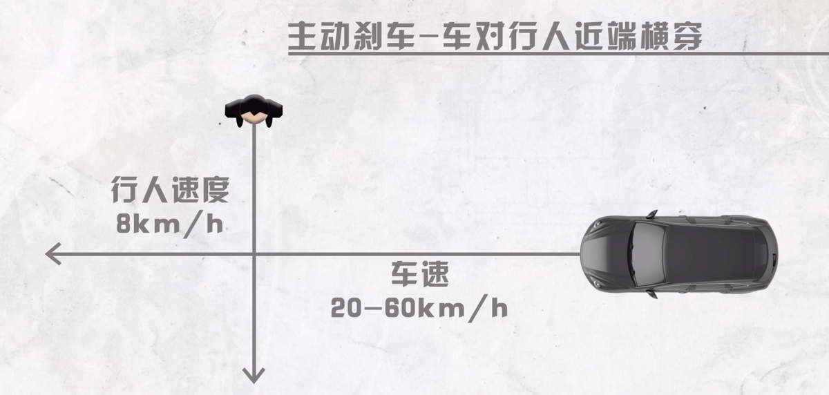 将奔驰、宝马、奥迪放在一起比主动刹车，结果差距也太大了