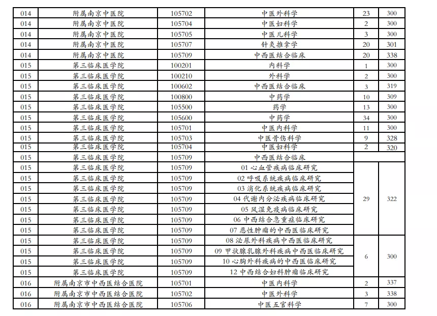 南京中医药大学近3年硕士研究生招生复试基本分数线