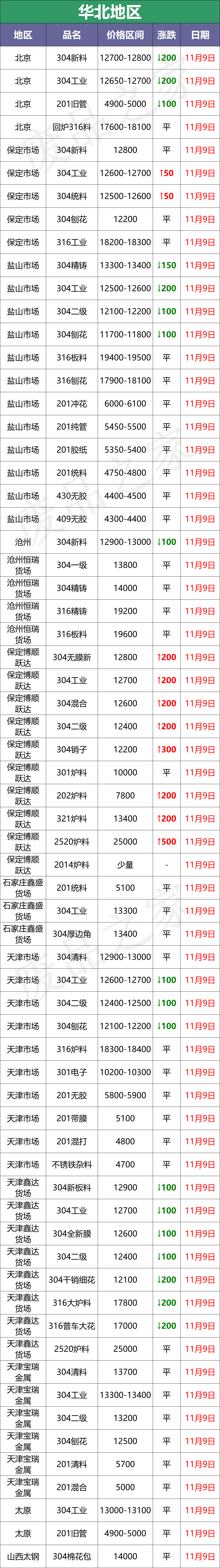 暴跌300-700！青山德龙合力重挫不锈，成品元气大伤，低迷