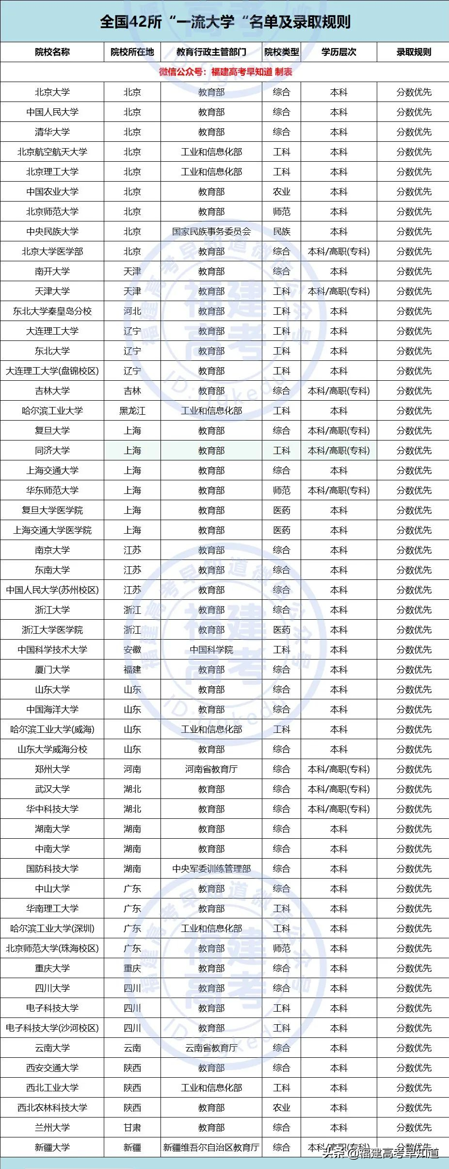 重磅！2021年双一流大学面向福建招生计划、录取规则公布