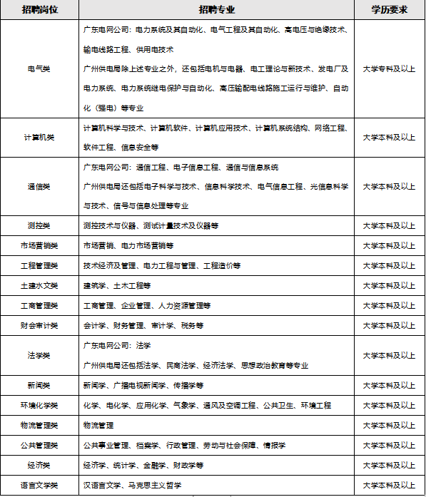 中国南方电网招聘（南方电网公司全国招聘5000）