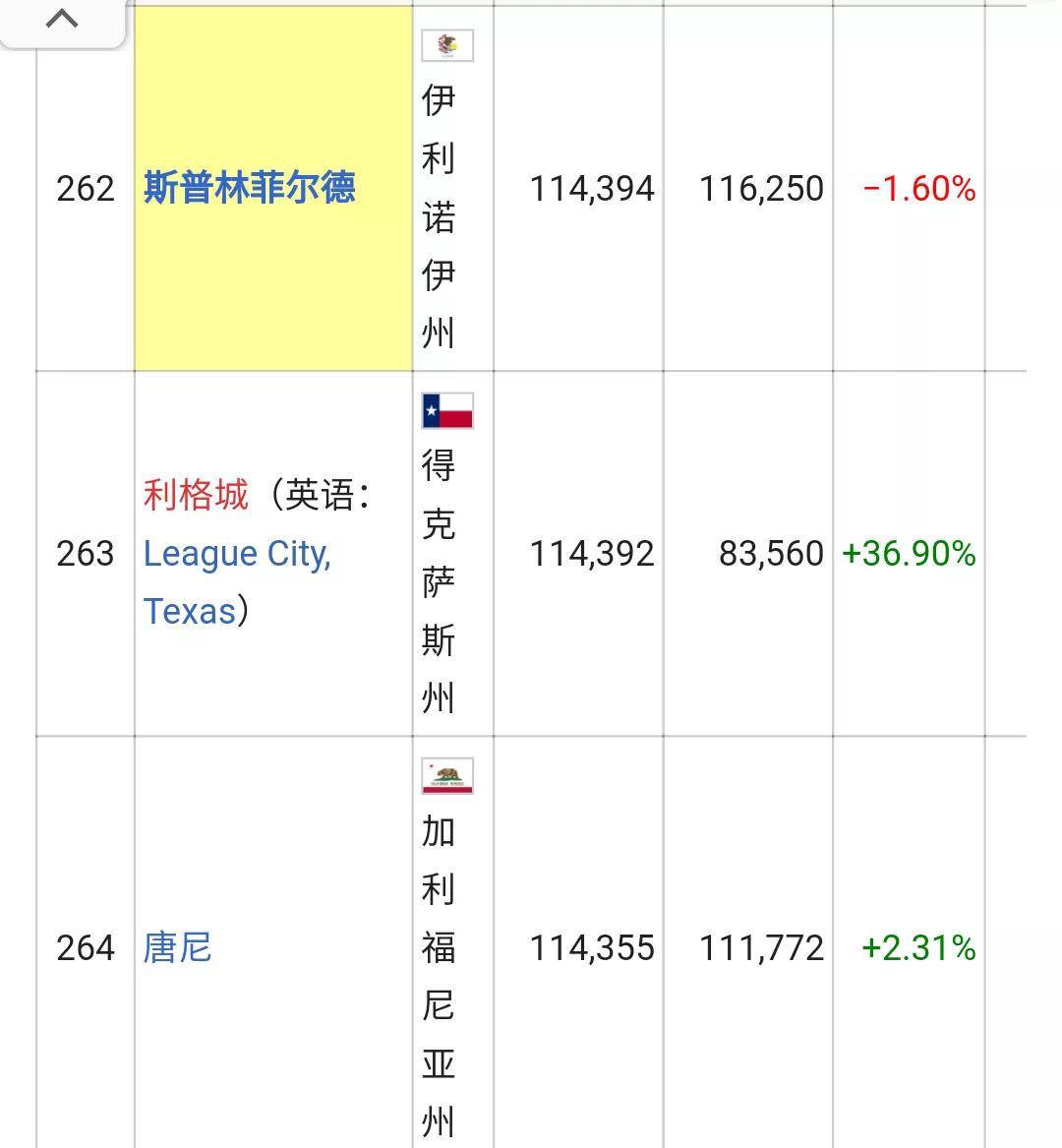 美国城市人口排名列表(326个十万人口以上的城市)