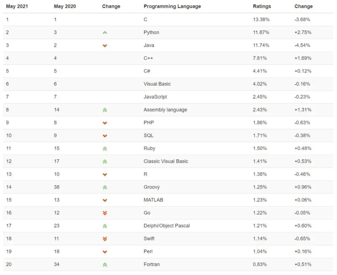 编程语言哪家强？来看TIOBE 5 月榜