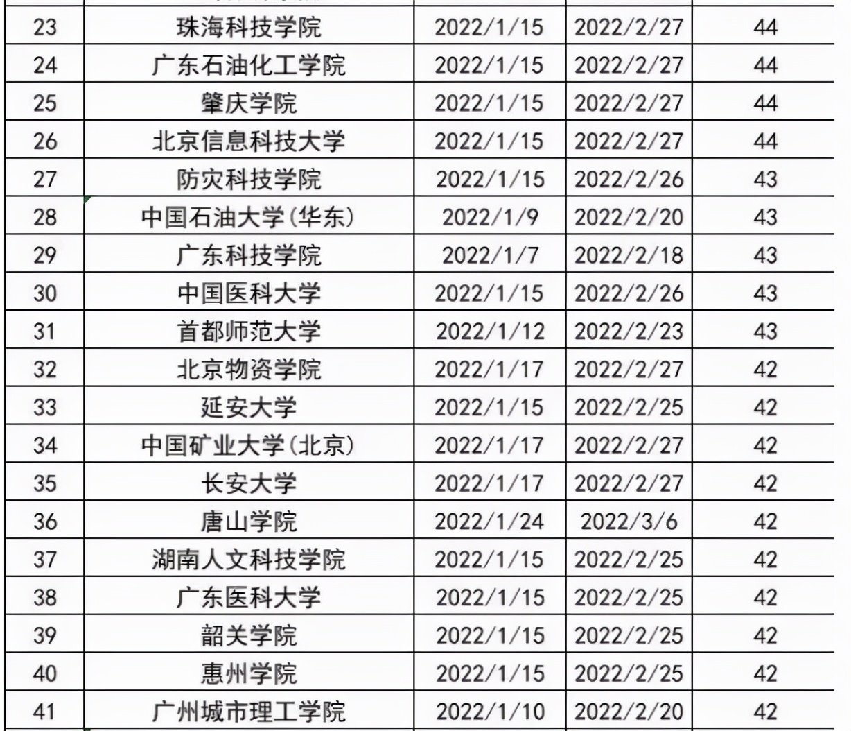 各大高校寒假排行榜来了！多所大学放假时间提前，大学生振臂高呼