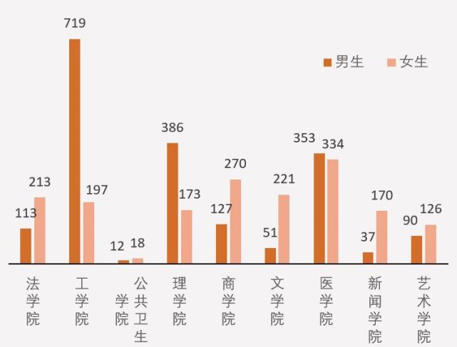灵魂发问：考上广东哪些大学才能脱单有望？多校男女比例大汇总