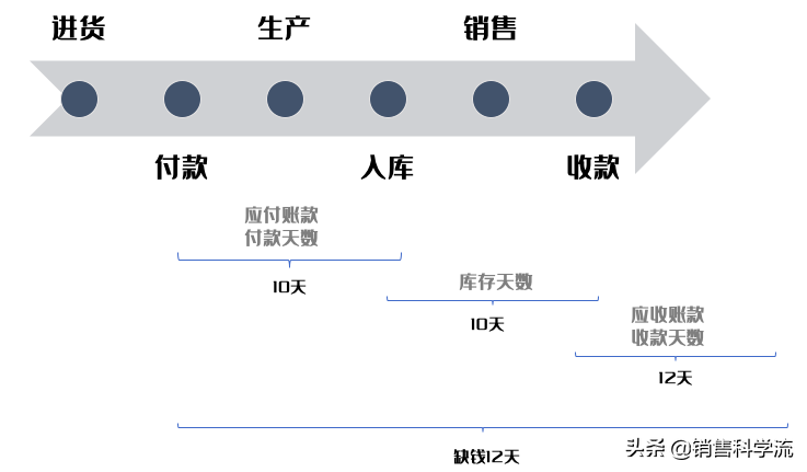 销售从业者的自我修养——财报速度