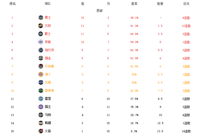 NBA连胜纪录排行(NBA最新排名！勇士公牛领跑，太阳12连胜，詹皇被驱逐湖人止颓势)