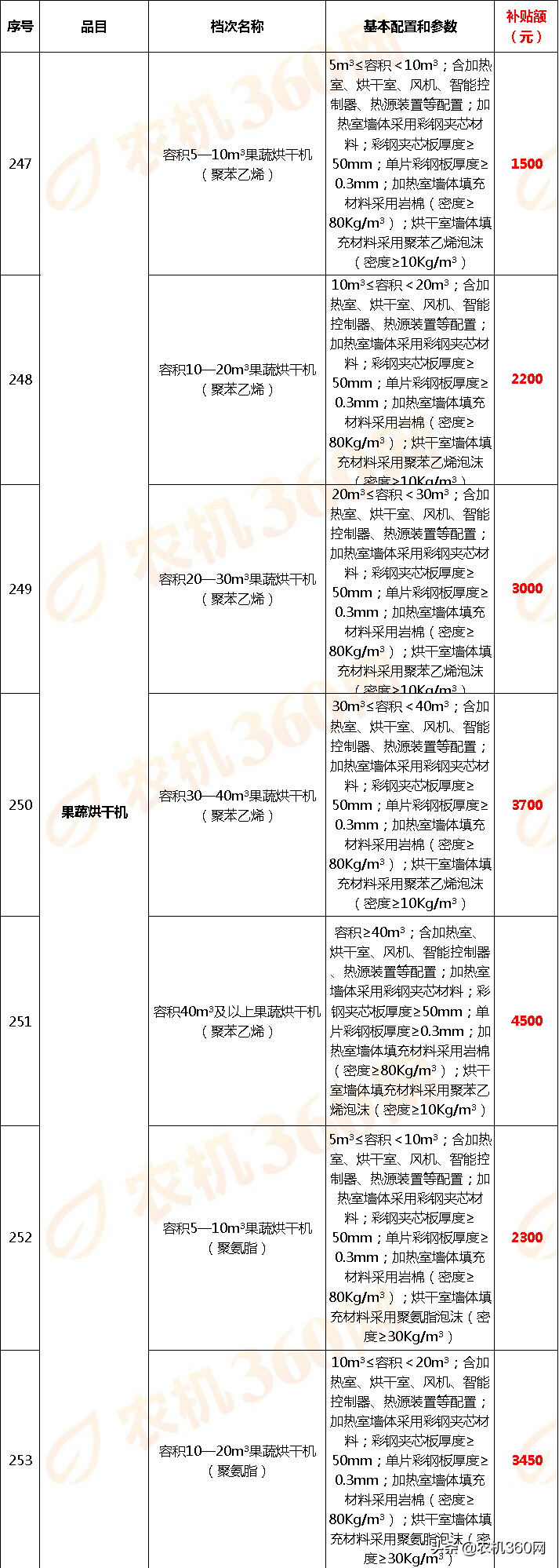 云南省2018－2020年農機補貼額一覽表調整表（2020年）的公示
