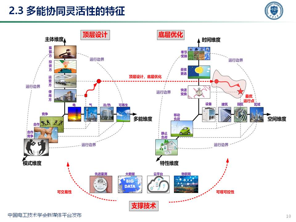 天津大学穆云飞教授：多能协同灵活性构建及应用