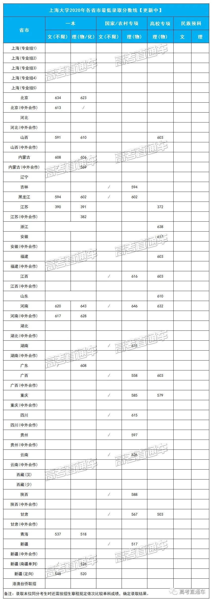 考2次都没这么高分！全国52所重点大学各省投档线汇总