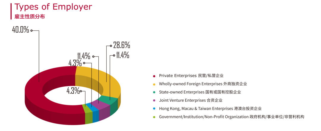 「毕业报告」复旦MBA毕业后就职于哪些企业，年薪是多少？