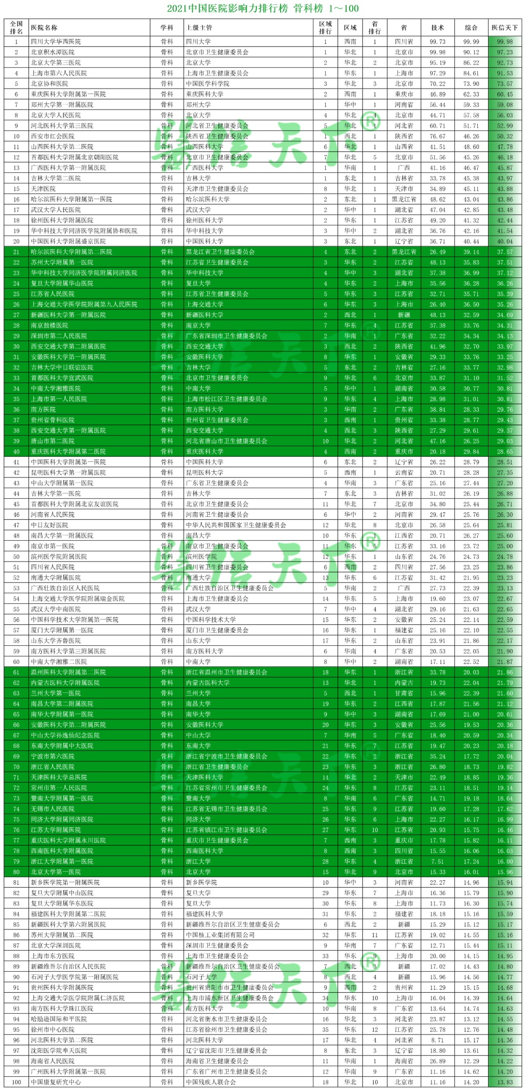 2021中国医院影响力排行榜