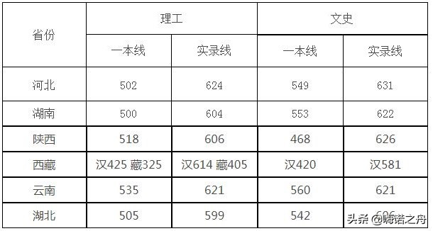 2019年四川大学在各省录取分数线
