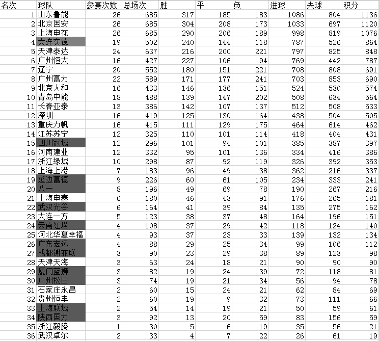 2011中超积分榜(中超历史总积分榜：大连仍居第四，泰达本赛季有望反超)