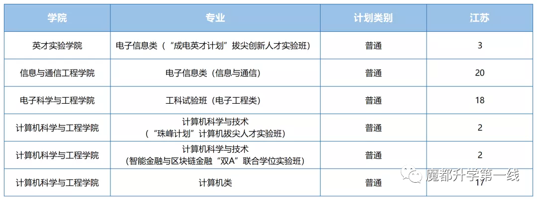 2021年电子科技大学各省招生计划及部分省市提档分数线汇总