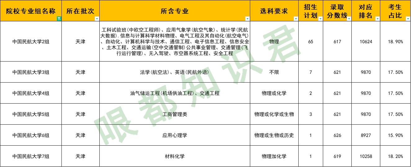 天津中國民航大學(xué)要多少分?這個大學(xué)好嗎(圖1)