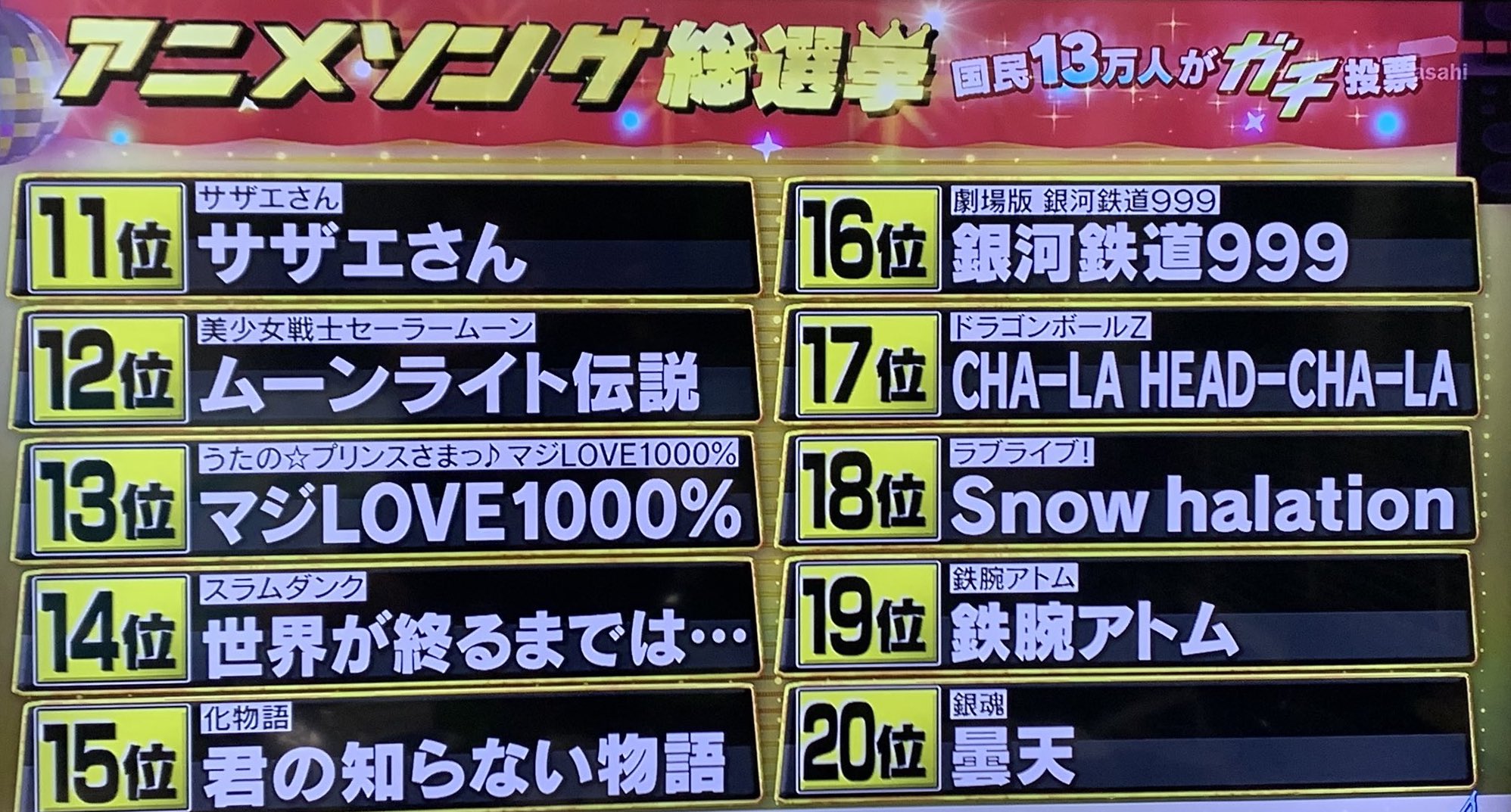 “动画歌曲排行榜”公开：13万人参与投票，第1名在意料之中