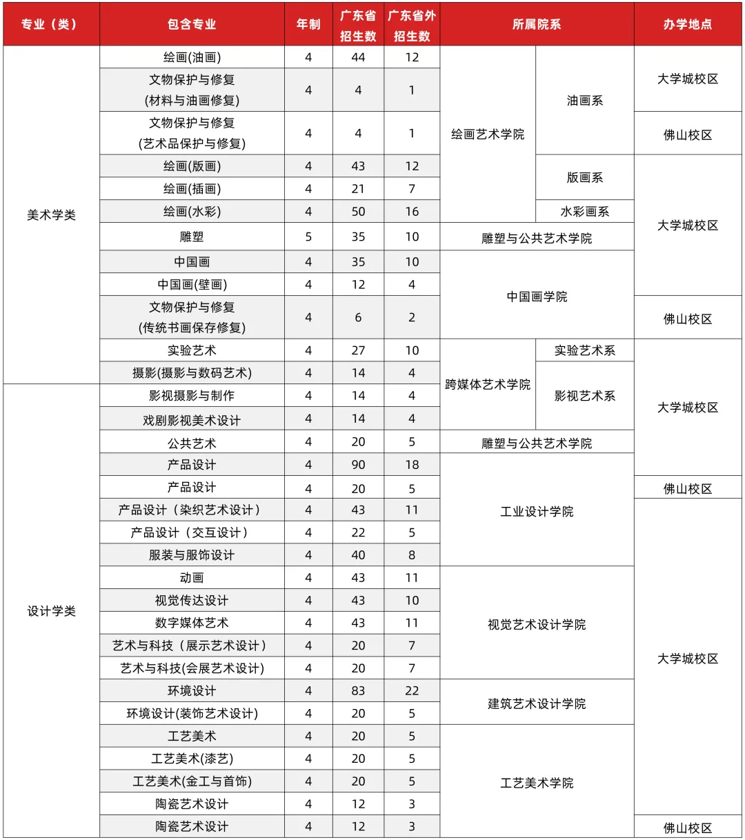 2021年校考230分文化532分，能录取到广州美术学院设计专业吗？