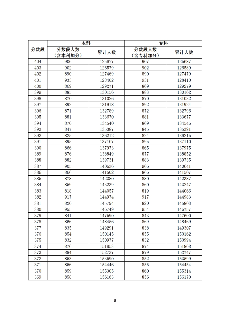 重磅！填志愿必看！2020年广东高考一分一段汇总表！一分一操场
