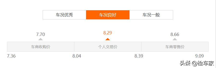 9年车龄的本田CR-V才掉价15万？网友：真不愧为一代神车