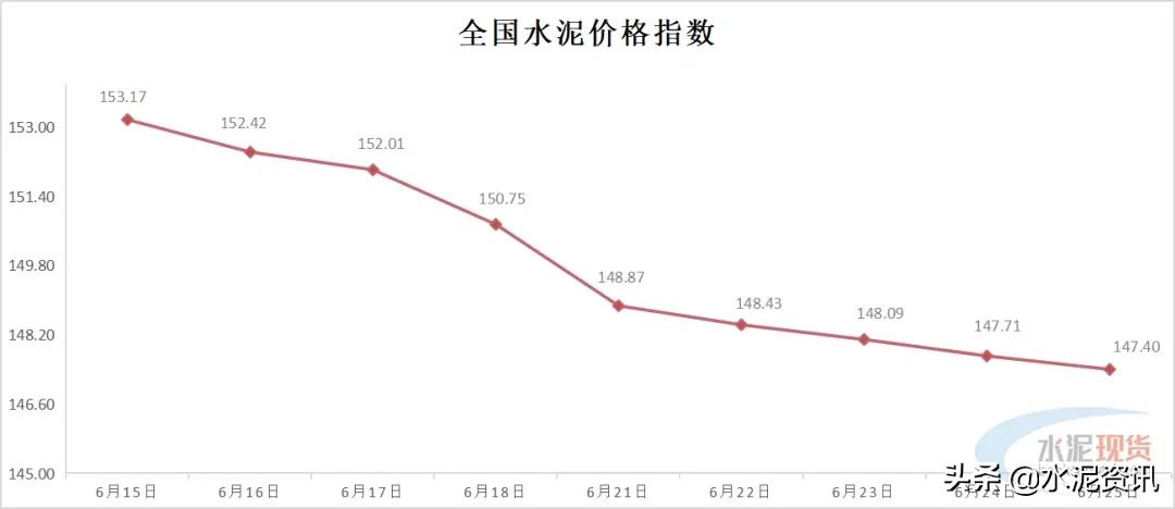 累计下调90-100元/吨，预计水泥行情仍偏弱运行