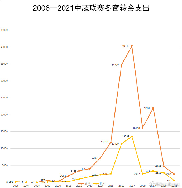 为什么金元足球毁了中超(金元时代落幕，罪魁祸首不是广州恒大，而是瞎折腾的中国足球)