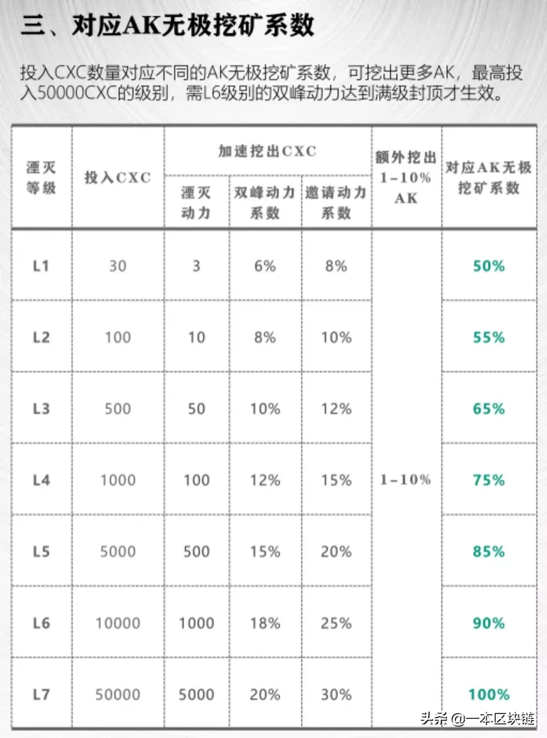 “史诗级”资金盘CXC发新币：号称0成本挖矿，实际19年回本