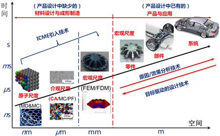 从过程进化维度看智能制造