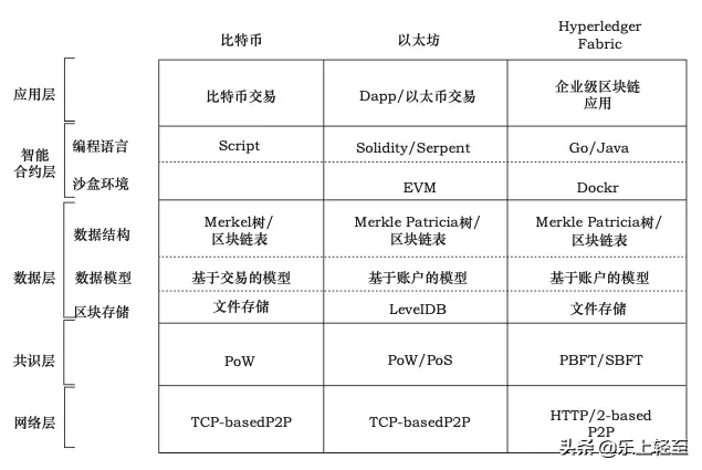 区块链技术架构与技术路径解读