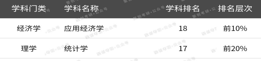 江西财经大学应用统计考研考情分析，排名超985！就业也很好
