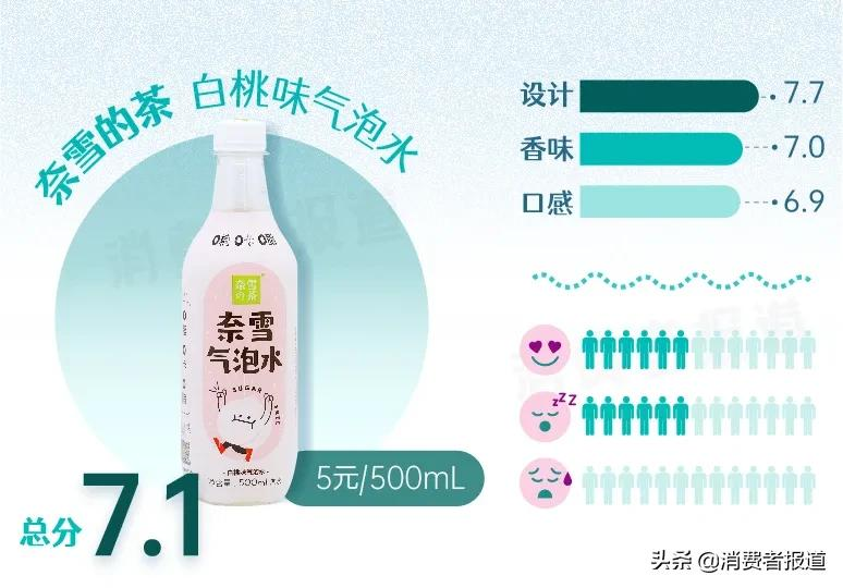 15款“奇葩”口味气泡水试喝：代糖成为主流，巴黎水、争气车间评分低