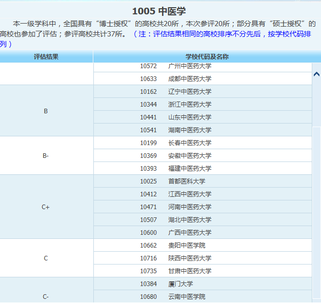 什么情况？省属医科大学居然比985大学医学院要好得多
