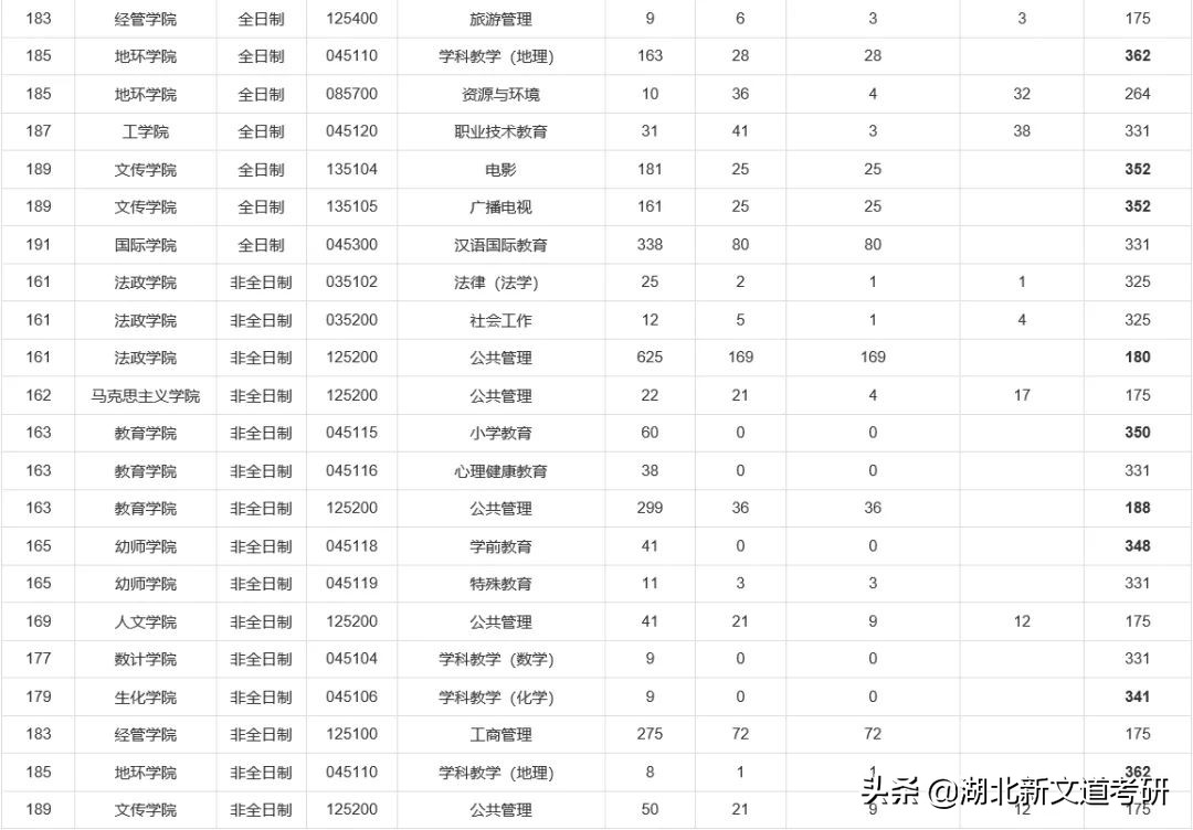 太“卷”了！这所双非师范院校的考研报录比不输211