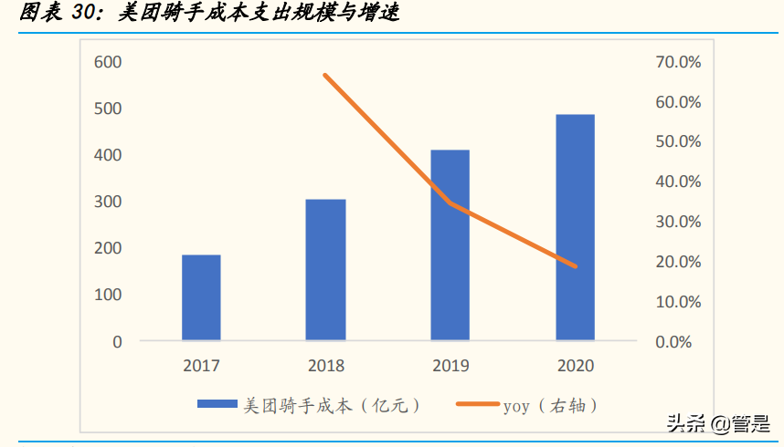 美团专题报告：美团社保的深入思考