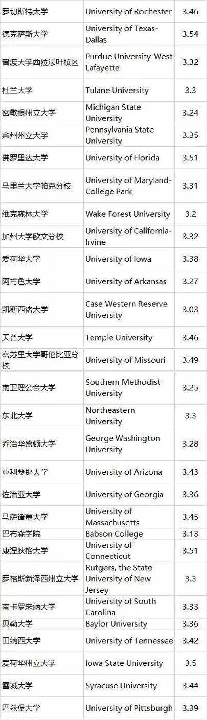 美国读研对GPA要求高吗？GPA太低怎么补救？
