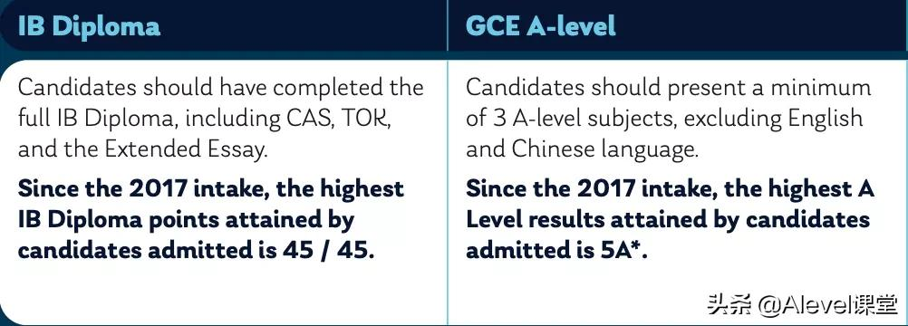 IB、Alevel和AP申请香港的大学，要求这么低