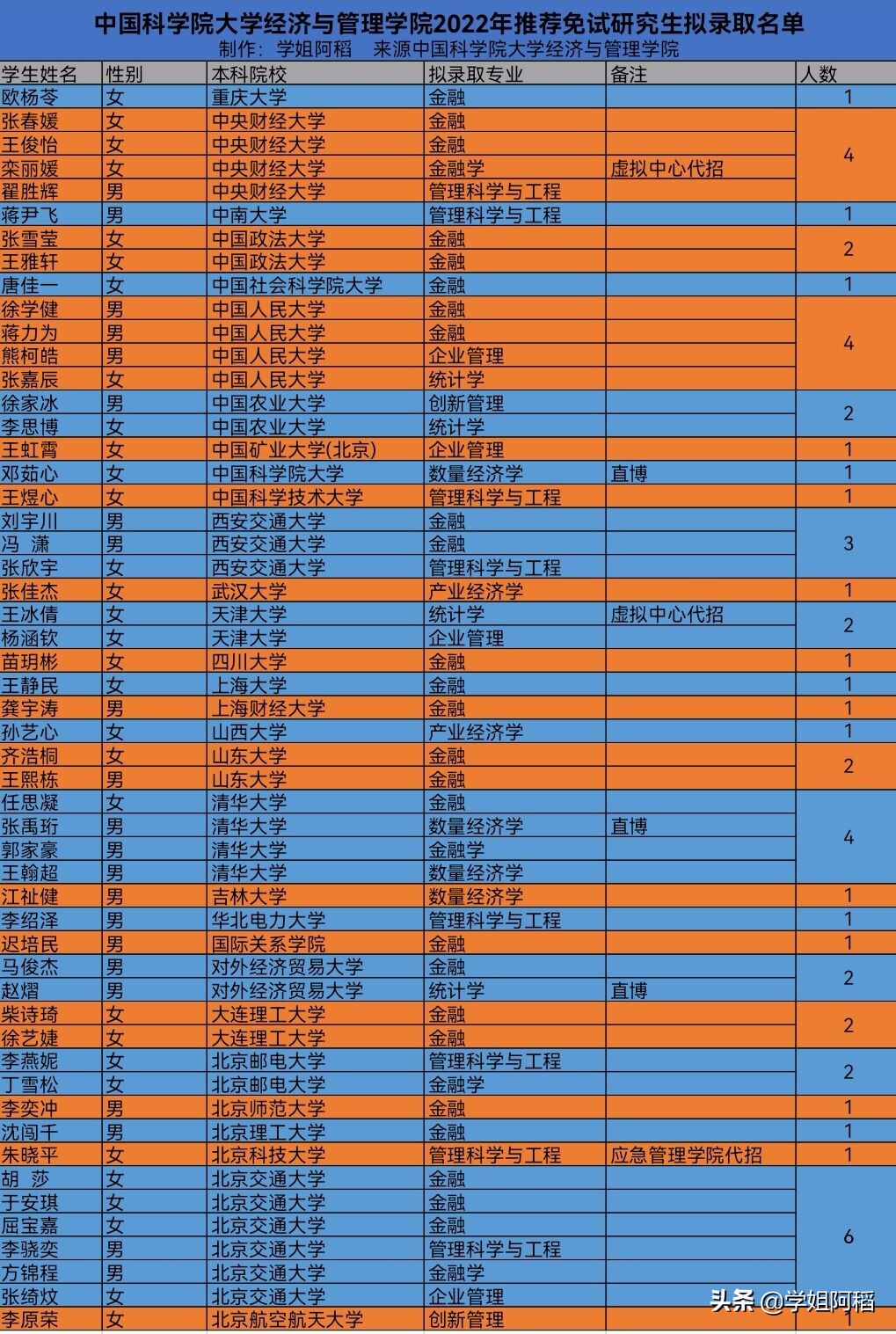 武汉大学与中国科学院大学2022经济管理学院推免生来源