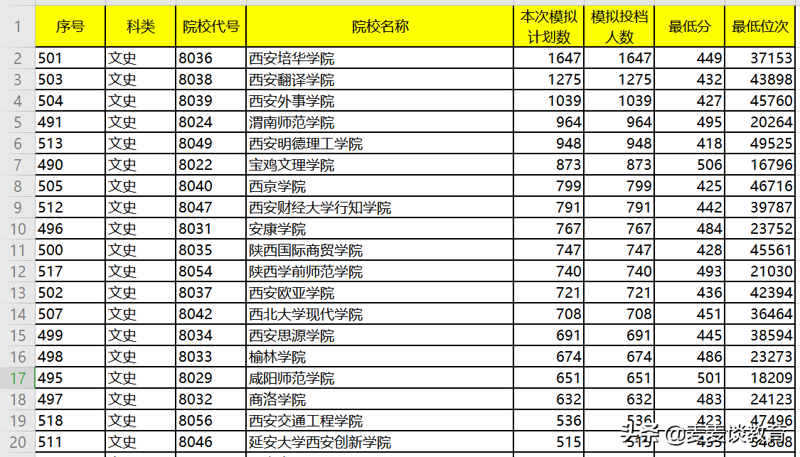 陕西2020本二批次投档情况：宝鸡文理学院西安培华学院最多